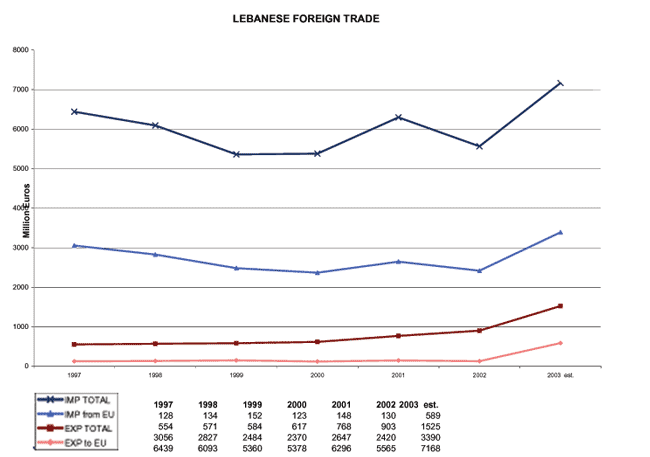 Graph of Lebanese Foreign Trade